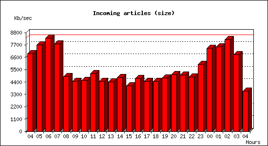 Incoming articles (size)