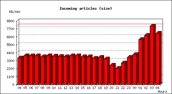 Incoming articles (size)