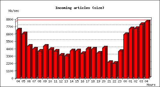Incoming articles (size)