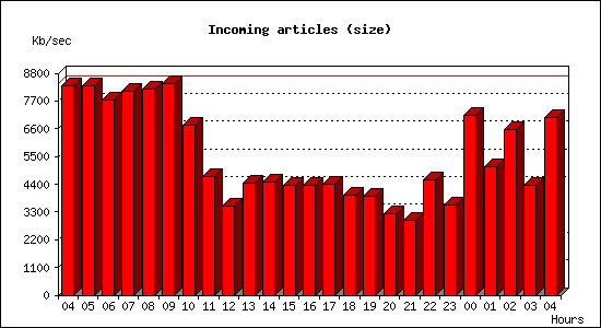 Incoming articles (size)
