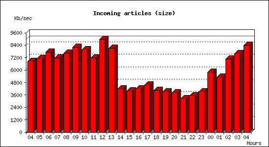 Incoming articles (size)