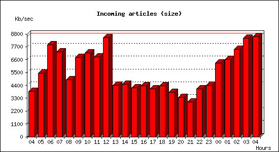 Incoming articles (size)