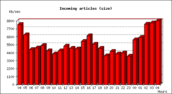 Incoming articles (size)