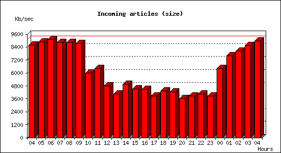 Incoming articles (size)