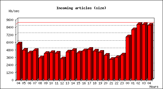 Incoming articles (size)