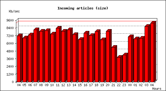 Incoming articles (size)