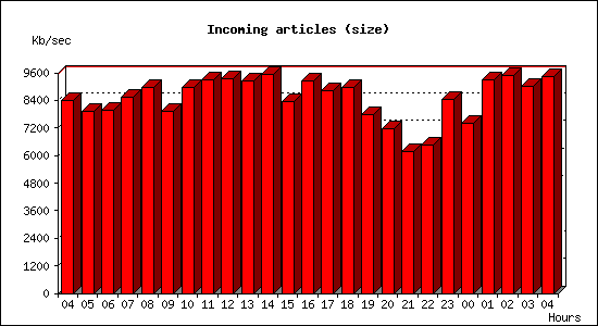 Incoming articles (size)