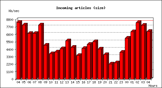 Incoming articles (size)