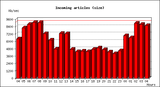 Incoming articles (size)