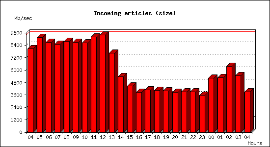 Incoming articles (size)