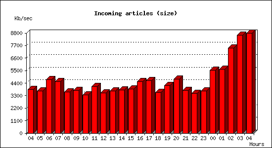 Incoming articles (size)