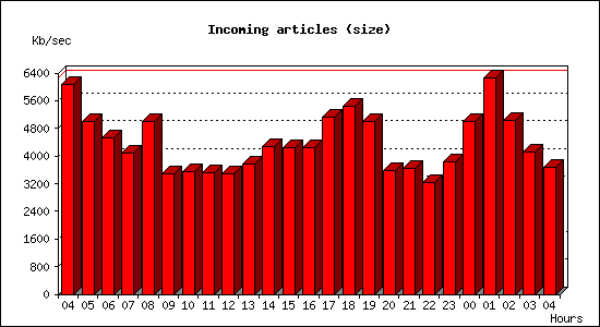 Incoming articles (size)