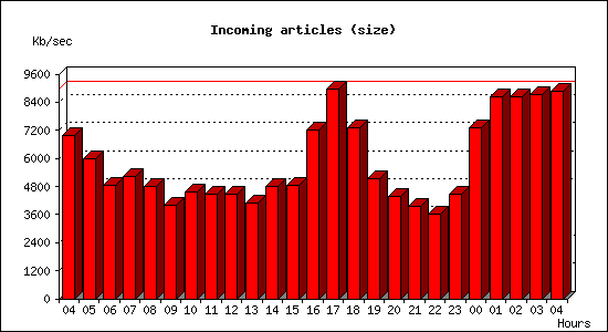 Incoming articles (size)