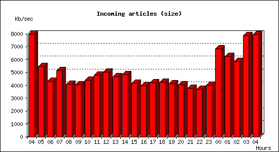 Incoming articles (size)