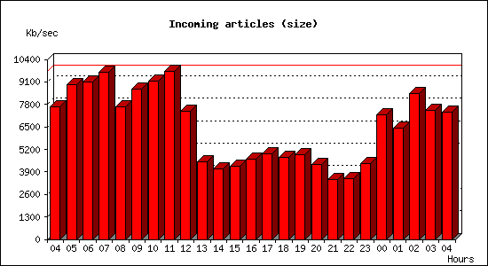 Incoming articles (size)