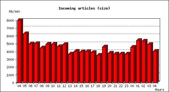 Incoming articles (size)