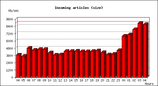 Incoming articles (size)