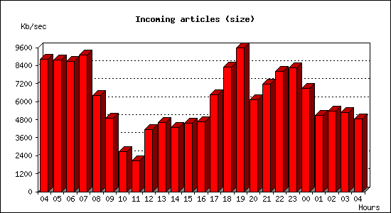 Incoming articles (size)