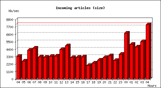 Incoming articles (size)