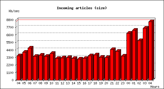 Incoming articles (size)