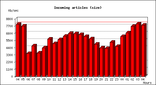 Incoming articles (size)