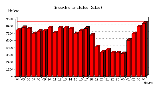 Incoming articles (size)