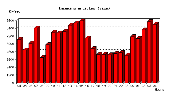 Incoming articles (size)