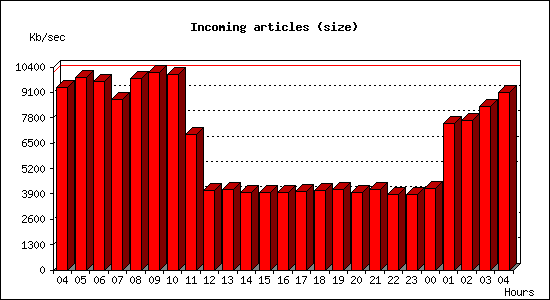 Incoming articles (size)