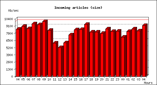 Incoming articles (size)