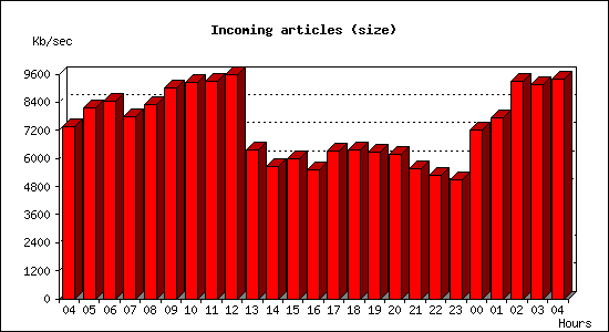 Incoming articles (size)