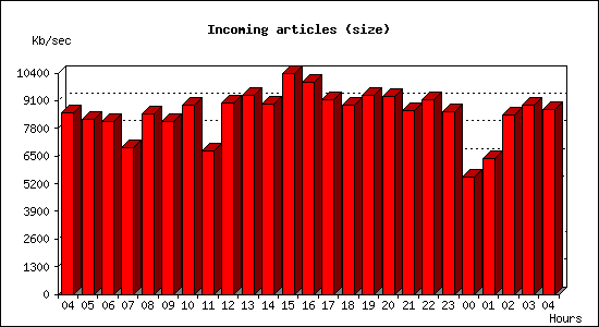 Incoming articles (size)