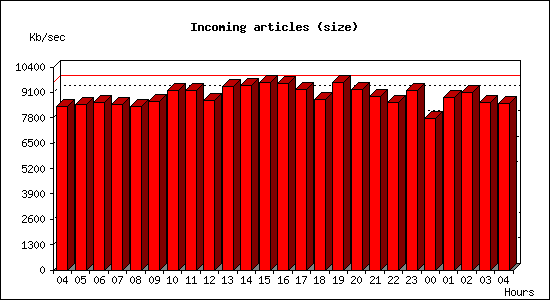 Incoming articles (size)