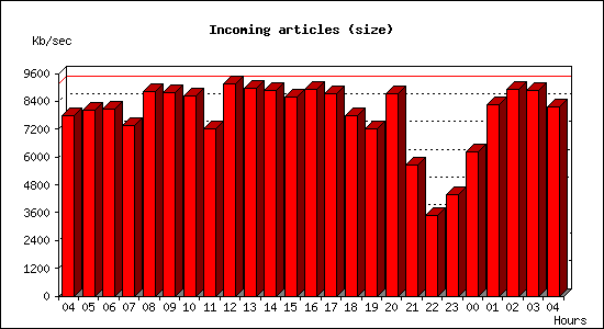 Incoming articles (size)