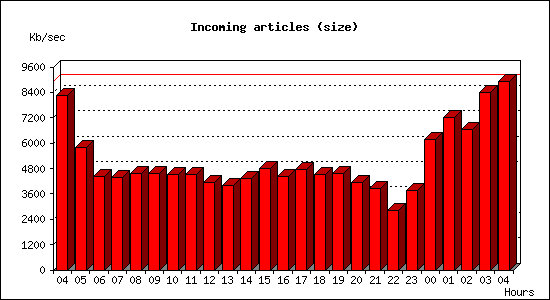 Incoming articles (size)