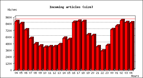 Incoming articles (size)
