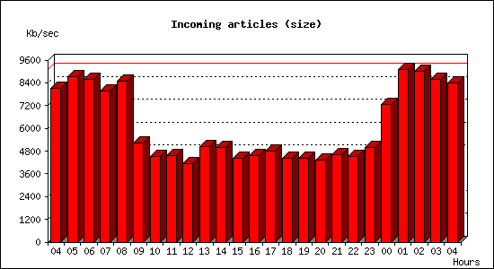 Incoming articles (size)