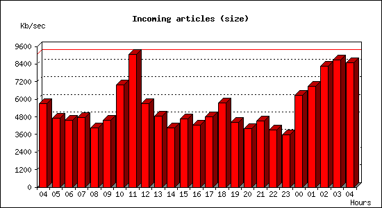 Incoming articles (size)