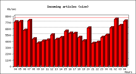 Incoming articles (size)