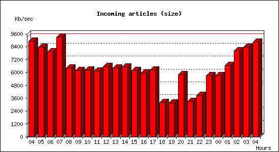 Incoming articles (size)