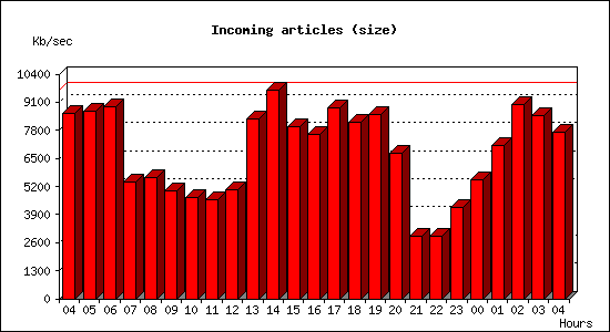 Incoming articles (size)