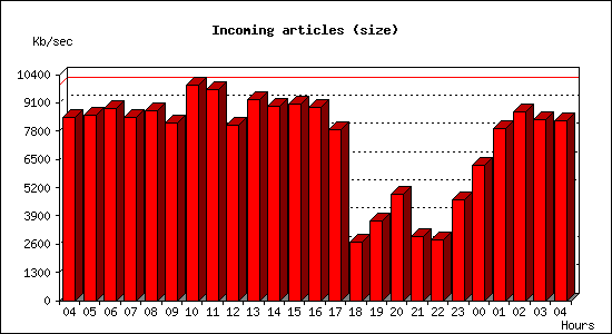 Incoming articles (size)