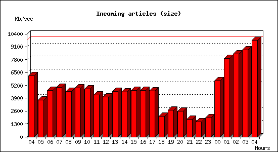 Incoming articles (size)