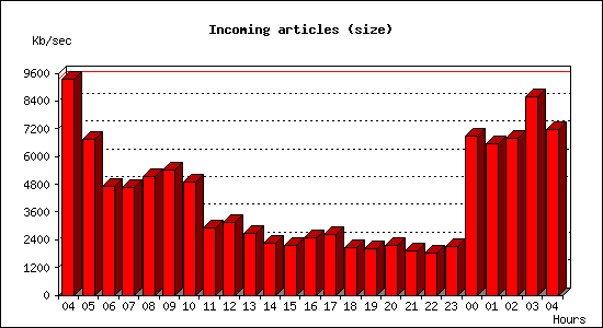 Incoming articles (size)