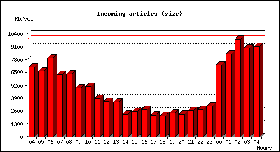 Incoming articles (size)