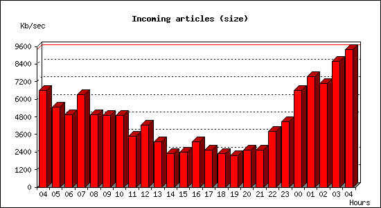 Incoming articles (size)