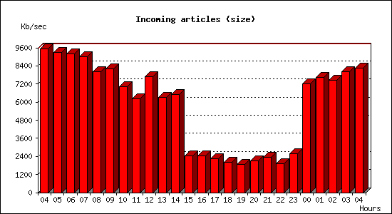 Incoming articles (size)