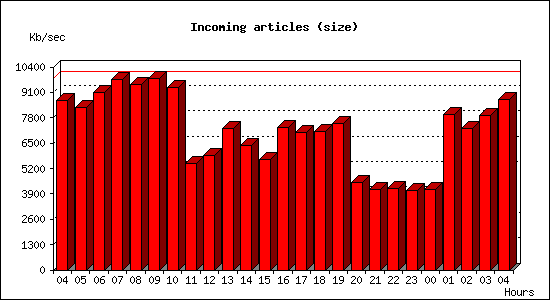 Incoming articles (size)