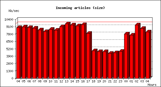 Incoming articles (size)