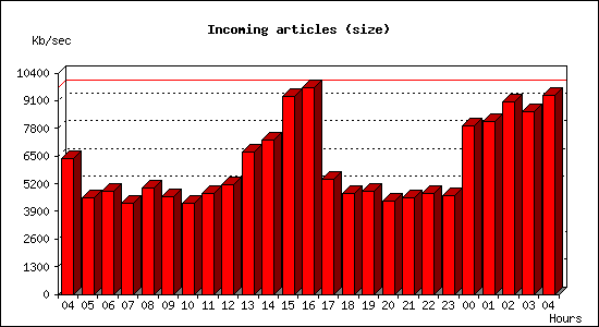 Incoming articles (size)