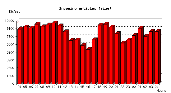 Incoming articles (size)